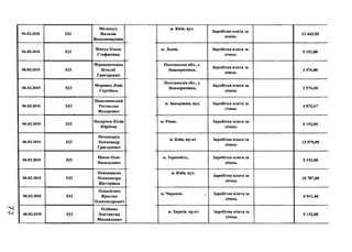 06.02.2018 533
Мелещук
Наталія
Володимирівна
06.02.2018 533
Мигул Олеся
Стефанівна
06.02.2018 533
Мірошниченко
Віталій
Григорович
06.02.2018 533
Моренко Лідія
Сергіївна
06.02.2018 533
Надолинський
Ростислав
Федорович
06.02.2018 533
Назарчук Юлія
Юріївна
06.02.2018 533
Нечипорук
Олександр
Григорович
06.02.2018 533
Німко Олег
Васильович
06.02.2018 533
Новохацька
Олександра
Вікторівна
06.02.2018 533
Олексієнко
Ярослав
Олександрович
06.02.2018 533
Олійник
Костянтин
Михайлович
м. Київ, вул.
Заробітна плата за
січень
13 443,50
м. Львів, Заробітна плата за
січень
5 152,00
Полтавська обл., с.
Новоорихівка,
Заробітна плата за
січень
2 576,00
Полтавська обл., с.
Новоорихівка,
Заробітна плата за
січень
2 576,00
м. Запоріжжя, вул. Заробітна плата за
січень
4 870,67
м. Рівне, Заробітна плата за
січень
5 152,00
м. Київ, пр-кт Заробітна плата за
січень
12 075,00
м. Тернопіль, Заробітна плата за
січень
5 152,00
м. Київ, вул.
Заробітна плата за
січень
10 787,00
м. Черкаси, Заробітна плата за
січень
4 941,40
м. Харків, пр-кт Заробітна плата за
січень
5 152,00
 