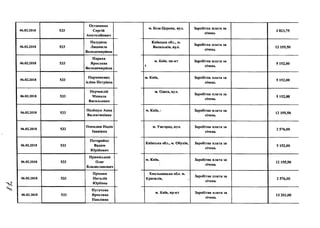 06.02.2018 533
Остапенко
Сергій
Анатолійович
06.02.2018 533
Падурець
Людмила
Володимирівна
06.02.2018 533
Парака
Ярослава
Володимирівна
06.02.2018 533
Пархоменко
Аліна Петрівна
06.02.2018 533
Перчеклій
Микола
Васильович
06.02.2018 533
Поліщук Анна
Валентинівна
06.02.2018 533
Попадюк Надія
Іванівна
06.02.2018 533
Потеряй ко
Вадим
Юрійович
06.02.2018 533
Приміський
Олег
Владиславович
06.02.2018 533
Процюк
Наталія
Юріївна
06.02.2018 533
Пугачова
Ярослава
Павлівна
м. Біла Церква, вул. Заробітна плата за
січень
З 823,75
Київська обл., м.
Васильків, вул.
Заробітна плата за
січень
12 155,50
м. Київ, по-кт Заробітна плата за
січень
5 152,00
м. Київ, Заробітна плата за
січень
5 152,00
м. Одеса, вул.
Заробітна плата за
січень
5 152,00
м. Київ, Заробітна плата за
січень
12 155,50
м. Ужгород, вул. Заробітна плата за
січень
2 576,00
Київська обл., м. Обухів, Заробітна плата за
січень
5 152,00
м. Київ, Заробітна плата за
січень
12 155,50
Хмельницька обл. м.
Красил ів,
Заробітна плата за
січень
2 576,00
м. Київ, пр-кт Заробітна плата за
січень
13 202,00
 