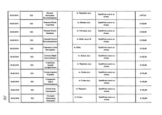 06.02.2018 533
Пузема
Катерина
Володимирівна
06.02.2018 533
Ревенко Юлія
Сергіївна
06.02.2018 533
Рудман Олеся
Іванівна
06.02.2018 533
Садовой Артем
Володимирович
06.02.2018 533
Самсоноа Аліна
Вікторівна
06.02.2018 533
Семчук Юрій
Анатолійович
06.02.2018 533
Сербенюк
Андрій
Альфредович
06.02.2018 533
Сидор Адріана
Ігорівна
06.02.2018 533
Сидоренко
Дар'я
Олександрівна
06.02.2018 533
Сичов Ігор
Григорович
06.02.2018 533
Скляров
Олександр
Павлович
м. Чернівці, вул.
Заробітна плата за
січень
2 997,01
м. Дніпро, вул. Заробітна плата за
січень
5 152,00
м. Ужгород, вул. Заробітна плата за
січень
5 152,00
м. Київ, пр-кт В. Заробітна плата за
січень
5 152,00
м. Київ, Заробітна плата за
січень
5 152,00
м. Луцьк, вул. Заробітна плата за
січень
5 152,00
м. Чернівці, вул. Заробітна плата за
січень
5 152,00
м. Львів, вул. Заробітна плата за
січень
2 576,00
м. Суми, вул. Заробітна плата за
січень
5 152,00
м. Черкаси Заробітна плата за
січень
5 152,00
м. Суми, і Заробітна плата за
січень
5 152,00
 