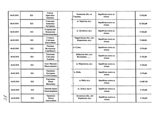 06.02.2018 533
Снігур
Христина
Іванівна
06.02.2018 533
Соколова
Анжеліка
Артурівна
06.02.2018 533
Старицький
Владислав
Олександрович
06.02.2018 533
Стукало
Світлана
Анатоліївна
06.02.2018 533
Тихенко
Володимир
Сергійович
06.02.2018 533
Тихонова
Світлана
Ігорівна
06.02.2018 533
Ткач Максим
Миколайович
06.02.2018 533
Ткаченко
Катерина
Станіславівна
06.02.2018 533
Торговець
Юлія
Василівна
06.02.2018 533
Трикош Ірина
Олександрівна
06.02.2018 533
Троценко
Ольга
Анатоліївна
Львівська обл., м.
Городок,
Заробітна плата за
січень
5 152,00
м. Чернігів, вул.
Заробітна плата за
січень
13 202,00
м. Луганськ, вул. Заробітна плата за
січень
5 152,00
Чернігівська обл., смт
Корюківка, вул.
Заробітна плата за
січень
9 418,50
м. Суми, Заробітна плата за
січень
2 576,00
Київська обл., сел.
Володарка,
Заробітна плата за
січень
5 152,00
м. Маріуполь, вул. Заробітна плата за
січень
5 152,00
м. Київ, Заробітна плата за
січень
2 576,00
м. Київ, вул. Заробітна плата за
січень
14 087,50
м. Луцьк, пр-кт Заробітна плата за
січень
5 152,00
Луганська обл., смт
Борівське, вул.
Заробітна плата за
січень
5 152,00
 