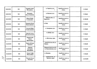 06.02.2018 533
Урожай Аліна
Вікторівна
06.02.2018 533
Федорова
Ольга Іванівна
06.02.2018 533
Федун Юрій
Степанович
06.02.2018 533
Хоменко Клим
Миколайович
06.02.2018 533
Хохлов Юрій
Станиславович
06.02.2018 533
Цаплін Євген
Костянтинович
06.02.2018 533
Цивінський
Павло
Васильович
06.02.2018 533
ЧернетаРоман
Іванович
06.02.2018 533
Чернова
Катерина
Валеріївна
06.02.2018 533
Чонка Софія
Миколаївна
06.02.2018 533
Чухляк Ольга
Олегівна
м. Чернігів, вул.
[
Заробітна плата за
січень
5 152,00
м. Вінниця, вул. Заробітна плата за
січень
5 152,00
Київська обл., м.
Бориспіль,
Заробітна плата за
січень
13 202,00
м. Київ, Заробітна плата за
січень
5 152,00
м. Запоріжжя, вул. Заробітна плата за
січень
5 152,00
м. Дніпро, вул.
Заробітна плата за
січень
5 152,00
м. Житомир, пров. Заробітна плата за
січень
5 152,00
Тернопільська обл.,м.
Зборож,
Заробітна плата за
січень
5 152,00
Дніпропетровська обл.,
м. Синельникове, вул.
Заробітна плата за
січень
5 152,00
м. Вінниця, Заробітна плата за
січень
донецька оол., м.
Донецьк, пров.
5 152,00
Заробітна плата за
січень
12 155,50
 