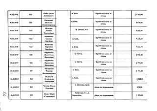 06.02.2018 533
Шаян Євген
Леонідович
06.02.2018 533
Шищенко
Наталка
Олександрівна
06.02.2018 533
Штогрін
Тетяна
Миколаївна
06.02.2018 533
Якименко
Оксана
Сергіївна
06.02.2018 533
Яковлева
Вероніка
Павлівна
06.02.2018 535
Щербініна
Валентина
Леонідівна
06.02.2018 536
Щербініна
Валентина
Леонідівна
06.02.2018 537
Нагорська
Марина
Володимирівна
06.02.2018 538
Медведев
Олександр
Леонідович
06.02.2018 539
Чухляк Ольга
Олегівна
06.02.2018 539
Федун Юрій
Степанович
м. Київ, Заробітна плата за
січень
13 443,50
м. Київ, Заробітна плата за
січень
5 474,00
м. Дніпро, вул. Заробітна плата за
січень
5 152,00
м. Київ,
Заробітна плата за
січень
9 418,50
м. Київ,
Заробітна плата за
січень
7 043,75
м. Одеса, Заробітна плата за
січень
2 576,00
м. Одеса, Заробітна плата за
січень
2 576,00
м. Київ, Заробітна плата за
січень
2 576,00
м. Київ, Заробітна плата за
січень
13 282,50
м. Донецьк, пров.
Аванс на відрядження 120,00
Київська обл., м.
Бориспіль, Аванс на відрядження 2 396,00
 
