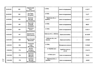 06.02.2018 539
Приміський
Олег
Владиславович
06.02.2018 539
Куц Тарас
Федорович
06.02.2018 539
Кутілова
Вікторія
Володимирівна
06.02.2018 539
Короткий
Геннадій
Леонідович
06.02.2018 539
Даниленко
Антон
Олександрович
06.03.2018 547
Бардаш Олег
Миколайович
06.02.2018 548
Верес Валерій
Васильвич
14.02.2018 554
Самсонова
Аліна
Вікторівна
19.02.2018 574
Пузема
Катерина
Володимирівна
19.02.2018 576
Пугачова
Ярослава
Павлівна
19.02.2018 576
Кутілова
Вікторія
Володимирівна
м. Київ,
Аванс на відрядження 1 133,77
м. Київ,
Аванс на відрядження 713,77
Черкаська обл., с.
Дубіївка, Аванс на відрядження 1 313,77
м. Київ,
Аванс на відрядження 868,21
м. Київ,
Аванс на відрядження 2 421,11
Київська обл., с. Шибене,
Оренда автомобіля 20 125,00
Київська обл., смт.
Іванків, Оренда автомобіля - 4 025,00
м. Київ,
Матеріальна допомога 5 152,00
м. Чернівці, вул.
>
Заробітна плата за
лютий
3 913,73
м. Київ, пр-кт.
Аванс на відрядження 703,51
Черкаська обл., с.
Дубіївка, Аванс на відрядження 620,00
 