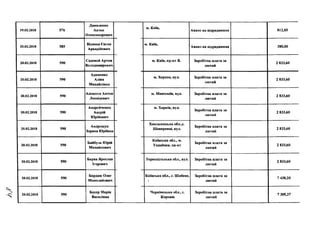 19.02.2018 576
Даниленко
Антон
Олександрович
20.02.2018 585
Відмиш Євген
Аркадійович
20.02.2018 590
Садовой Артем
Володимирович
20.02.2018 590
Адаменко
Аліна
Михайлівна
20.02.2018 590
Алексеев Антон
Леонідович
20.02.2018 590
Андрейченко
Андрій
Юрійович
20.02.2018 590
Андрощук
Зоряна Юріївна
20.02.2018 590
Байбула Юрій
Михайлович
20.02.2018 590
Барва Ярослав
Ігорович
20.02.2018 590
Бардаш Олег
Миколайович
20.02.2018 590
Бауер Марія
Василівна
м. Київ,
Аванс на відрядження 812,05
м. Київ,
Аванз на відрядження 380,00
м. Київ, пр-кт В. Заробітна плата за
лютий
2 833,60
м. Херсон, вул. Заробітна плата за
лютий
2 833,60
м. Миколаїв, вул. Заробітна плата за
лютий
2 833,60
м. Харків, вул.
Заробітна плата за
лютий
2 833,60
Хмельницька обл.,с.
Шекеренці, вул.
Заробітна плата за
лютий
2 833,60
Київська обл., м.
Українка, пр-кт
Заробітна плата за
лютий
2 833,60
Тернопільська обл., вул. Заробітна плата за
лютий
2 833,60
Київська обл., с. Шибене, Заробітна плата за
лютий
7 438,20
Чернівецька обл., с.
Коровія
Заробітна плата за
лютий
7 305,37
 