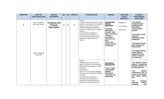 SEMESTRE LÍNEA DE
PROFUNDIZACIÓN
ESPACIO
ACADÉMICO
HP HI CRÉDITO COMPETENCIAS SABERES RELACIÓN
CON EL
PROYECTO
LOGROS E
INDICADORES
(QUÉ SABE)
2
Inglés de Negocios
(Servicio al Cliente)
1
Inglés de Negocios
(comercial)
Company and
Product
Description
4 2 2
Escucha
-Entiendo instrucciones para ejecutar
acciones relacionadas con el inglés de
negocios y de servicio al cliente.
-Respondo preguntas teniendo en
cuenta a mi interlocutor y el contexto.
Escritura
Escribo informes y diligencio
formularios que demuestran mi
conocimiento relacionados con el
lenguaje de negocios(Servicio al
Cliente)
Company and
Product
Description
-Company
Description
(location, staff,
type of company)
- Product
description,
measures and
price
-How is the
product unique?
-Vocabulary
Bilingüismo
Comunicación
Convivencia
-The student
recognizes basic
expressions for
describing a
company and a
product
-The student shows
interest in
expanding his/her
vocabulary
-The student shows
good reading and
writing skills
-The student shows
a good attitude
towards the class,
arrives on time to
the classroom
Escucha
-Identifico personas, situaciones,
lugares y el tema en conversaciones
sencillas acerca de negocios e Inglés
Comercial.
Conversación
-Utilizo una pronunciación inteligible
para lograr una comunicación efectiva.
Escritura
Escribo informes y diligencio
formularios que demuestran mi
conocimiento relacionados con el
lenguaje de negocios(Comercial)
Info graph &
Business Fair
-How to create
an info graph
-Speech
preparation
- Business Fair
Preparation
-The student shows
interest in preparing
different aspects for
the Business Fair
-The student
understands how to
create an info graph
and creates his/her
own.
-The students
describes his/her
company and
 