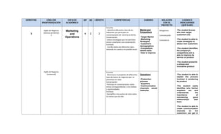 SEMESTRE LÍNEA DE
PROFUNDIZACIÓN
ESPACIO
ACADÉMICO
HP HI CRÉDITO COMPETENCIAS SABERES RELACIÓN
CON EL
PROYECTO
LOGROS E
INDICADORES
(QUÉ SABE)
3
Inglés de Negocios
(Servicio al Cliente)
1
Inglés de Negocios
(comercial)
Marketing
and
Operations
4 2 2
Escucha:
-Identifico diferentes roles de los
hablantes que participan en
conversaciones de servicio al cliente.
Conversación:
-Utilizo estrategias que me permiten
iniciar y mantener una conversación.
Escritura:
- Escribo textos de diferentes tipos
teniendo en cuenta a mi posible lector
Market and
Competitors
-Target Market
-Marketing
Strategies
-Customers
demographics
-Competitors
details table
-How to improve
Bilingüismo
Comunicación
Convivencia
-The student knows
who their target
customers are.
-The student is able to
create strategies to
attract new customers
-The student identifies
the company’s
competitors and is
able to improve its
service or product
-The student presents
a unique and
innovative product
Escucha:
-Reconozco el propósito de diferentes
tipos de textos de negocios que se
presentan en clase
Conversación:
-Participo en conversaciones sobre
temas correspondientes a los medios
y oportunidades.
Escritura
-Ejemplifico mis puntos de vista sobre
los temas que escribo
Operations
-Production
process
-Suppliers
-Communication
channels, social
networks
-The student is able to
explain the process
involved in producing
its product
-The student easily
identifies who his/her
suppliers are and
understands the
importance of
maintaining good
relationships with
them.
-The student is able to
create communication
channels so the
customers can get in
 