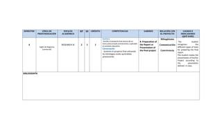 SEMESTRE LÍNEA DE
PROFUNDIZACIÓN
ESPACIO
ACADÉMICO
HP HI CRÉDITO COMPETENCIAS SABERES RELACIÓN CON
EL PROYECTO
LOGROS E
INDICADORES
(QUÉ SABE)
4
Inglés de Negocios
(comercial)
RESEARCH IV 2 1 1
Escritura
-Escribo el proyecto final acerca de un
tema seleccionado previamente y aplicable
al contexto educativo
Conversación
- Sustento el proyecto final utilizando
las estrategias orales aprendidas
previamente.
-
8. Preparation of
the Report or
Presentation of
the final project
Bilingüismo
Comunicación
Convivencia
-
The student
recognizes the
different types of texts
for preparing the final
report
The student makes the
presentation of his/her
Project according to
the parameters
defined in class.
BIBLIOGRAFÍA
 