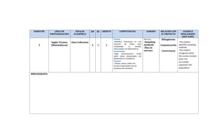 SEMESTRE LÍNEA DE
PROFUNDIZACIÓN
ESPACIO
ACADÉMICO
HP HI CRÉDITO COMPETENCIAS SABERES RELACIÓN CON
EL PROYECTO
LOGROS E
INDICADORES
(QUÉ SABE)
3
Inglés Técnico
(Matemáticas)
Data Collection
2 1 1
Escucha
-Identifico conectores en una
situación de habla para
comprender su sentido,
relacionados con Matemáticas.
Conversación
-Hago presentaciones orales
sobre temas relacionados con
Matemáticas y Estadística
Escritura
- Planeo, reviso y edito mis
escritos relacionados con las
temáticas del semestre.
Surveys
-Sampling
methods.
-Bias in
surveys
Bilingüismo
Comunicación
Convivencia
-The student
identifies sampling
methods.
-The student
recognizes when
the survey sample
does not
accurately
represent the
population.
BIBLIOGRAFIA
 