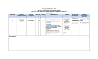 COLEGIO ANTONIO VAN UDEN
PROYECTO DE EDUCACIÓN MEDIA FORTALECIDA
SYLLABUS ÁREA DE LENGUAS Y HUMANIDADES CON OFERTA EN INGLÉS
TECHNOLOGY
SEMESTRE LÍNEA DE
PROFUNDIZACIÓN
ESPACIO
ACADÉMICO
HP HI CRÉDITO COMPETENCIAS SABERES RELACIÓN CON
EL PROYECTO
LOGROS E
INDICADORES
(QUÉ SABE)
1
Inglés Técnico
(tecnología)
2
TIC-Aural Skills 2 1 1
Escucha
- Identifico el tema y propósito de una
conversación sencilla acerca de aspectos
relacionados con el Inglés técnico
( tecnológico).
Conversación
-Uso mis conocimientos previos para
participar en una conversación abordando
temáticas en tecnologías de la
comunicación.
Escritura
-Escribo diferentes tipos de textos de
mediana longitud y con una estructura
sencilla relacionados con aplicaciones
tecnológicas.
Web 2.0,Forums
video conference
wikis
CMS Content
Management
System
Social Network
Lector RSS
Marcadores
Sociales
Edición Audio y
Video
Publicar
Bilingüismo
Comunicación
Convivencia
- The student
identifies the social
network.
-The student is able to
work with Web 2.0
BIBLIOGRAFÍA
 