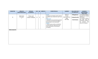 SEMESTRE LÍNEA DE
PROFUNDIZACIÓN
ESPACIO
ACADÉMICO
HP HI CRÉDITO COMPETENCIAS SABERES RELACIÓN CON
EL PROYECTO
LOGROS E
INDICADORES
(QUÉ SABE)
2
Inglés Técnico
(tecnología)
2
Charts and
Context Analysis 2 1 1
Escucha
-Me apoyo en el lenguaje corporal y gestual
del hablante para comprender mejor lo que
dice.
Conversación
-Me apoyo en mis conocimientos generales
acerca de las herramientas tecnológicas
para participar en una conversación.
Escritura
- Produzco textos sencillos con diferentes
funciones (describir, argumentar) sobre
temas relacionados con herramientas
tecnológicas
Web 2.0
Forums
Video Conference
Blogs
Web Page
Bilingüismo
Comunicación
Convivencia
-The student designs a
blog with the company
information.
-The student creates a
web page using the
information worked in
the business class
about the company.
BIBLIOGRAFÍA
 