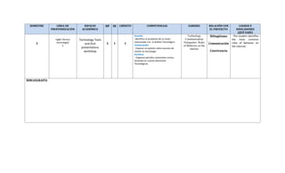 SEMESTRE LÍNEA DE
PROFUNDIZACIÓN
ESPACIO
ACADÉMICO
HP HI CRÉDITO COMPETENCIAS SABERES RELACIÓN CON
EL PROYECTO
LOGROS E
INDICADORES
(QUÉ SABE)
3
Inglés Técnico
(tecnología)
2
Technology Tools
and Oral
presentations
workshop
2 1 1
Escucha
-Identifico el propósito de un texto
relacionado con el ámbito Tecnológico.
Conversación
-Expreso mi opinión sobre asuntos de
interés en tecnología
Escritura
- Organizo párrafos coherentes cortos,
teniendo en cuenta elementos
Tecnológicos.
Technology
Communication
Netiquettes: Rules
of Behavior on the
internet
Bilingüismo
Comunicación
Convivencia
-The student identifies
the most common
rules of behavior on
the internet.
BIBLIOGRAFÍA
 