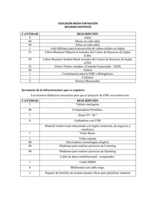 EDUCACIÓN MEDIA FORTALECIDA
RECURSOS EXISTENTES
CANTIDAD DESCRIPCIÓN
4 Aulas
40 Mesas en cada salón
40 Sillas en cada salón
1 Aula Múltiple para la proyección de videos énfasis en Inglés
31 Libros Business Objectives tomados del Centro de Recursos de Inglés
(CRI)
29 Libros Business Student Book tomados del Centro de Recursos de Inglés
(CRI)
32 Libros Títulos variados. (Contrato Exprecards – SED)
40 Tablets
1 Coordinación para la EMF y Bilingüismo
1 Cafetería
3 Hornos Microondas
Inventario de la infraestructura que se requiere:
Los recursos didácticos necesarios para que el proyecto de EMF sea exitoso son:
CANTIDAD DESCRIPCIÓN
1 Tablero inteligente
40 Computadores Portátiles.
1 Smart TV 50 "
6 Grabadoras con USB
Material Audiovisual relacionado con Inglés comercial, de negocios y
estadística
1 Video Beam.
1 Video cámara
40 Diccionarios monolingües (Inglés)
40 Diademas para realizar ejercicios de Listening
40 Diademas para realizar ejercicios de Speaking
Cable de datos multifuncional - computador.
1 Cable HDMI
6 Multitomas con cable largo.
1 Paquete de bolsillos de acetato tamaño oficio para plastificar material
 