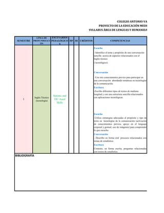 Escucha
- Identifico el tema y propósito de una conversación
sencilla acerca de aspectos relacionados con el
Inglés técnico
( tecnológico).
Conversación
-Uso mis conocimientos previos para participar en
una conversación abordando temáticas en tecnologías
de la comunicación.
Escritura
-Escribo diferentes tipos de textos de mediana
longitud y con una estructura sencilla relacionados
con aplicaciones tecnológicas.
Escucha
-Utilizo estrategias adecuadas al propósito y tipo de
texto en tecnologías de la comunicación (activación
de conocimientos previos, apoyo en el lenguaje
corporal y gestual, uso de imágenes) para comprender
lo que escucho.
Conversación
- Describo en forma oral procesos relacionados con
temas de estadística.
Escritura
Contesto, en forma escrita, preguntas relacionadas
con textos de estadística.
1
Statistic and
TIC-Aural
Skills
SEMESTRE
LÍNEA DE
PROFUNDIZACI
ÓN
ESCENARIOS
PEDAGÓGICO
S
HP HI CRÉDITOS
COLEGIO ANTONIO VAN UDEN
PROYECTO DE LA EDUCACIÓN MEDIA FORTALEC
SYLLABUS ÁREA DE LENGUAS Y HUMANIDADES CON OFE
BIBLIOGRAFÍA
Inglés Técnico
(tecnología)
COMPETENCIAS
 