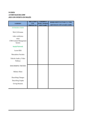 HERRAMIENTAS PARA LA VIDA
(QUÈ HACE CON LO QUE SABE)
INTRODUCTION
Web 2.0,Forums
video conference
wikis
CMS Content Management
System
Social Network
Lector RSS
Marcadores Sociales
Edición Audio y Video
Publicar
DESCRIBING TRENDS
Balance Sheet
Describing Changes
Describing Graphs
Giving Reasons
NTONIO VAN UDEN
ACIÓN MEDIA FORTALECIDA EMF
HUMANIDADES CON OFERTA EN INGLÉS
SABERES
RELACION
CON
PROYECTO
LOGROS E
INDICADORES
(QUÈ SABE)
 