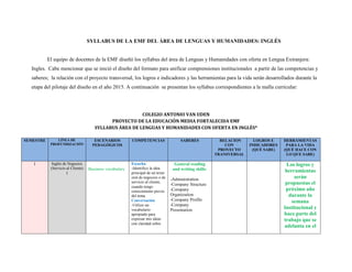 SYLLABUS DE LA EMF DEL ÁREA DE LENGUAS Y HUMANIDADES: INGLÉS
El equipo de docentes de la EMF diseñó los syllabus del área de Lenguas y Humanidades con oferta en Lengua Extranjera:
Ingles. Cabe mencionar que se inició el diseño del formato para unificar comprensiones institucionales a partir de las competencias y
saberes; la relación con el proyecto transversal, los logros e indicadores y las herramientas para la vida serán desarrollados durante la
etapa del pilotaje del diseño en el año 2015. A continuación se presentan los syllabus correspondientes a la malla curricular:
COLEGIO ANTONIO VAN UDEN
PROYECTO DE LA EDUCACIÓN MEDIA FORTALECIDA EMF
SYLLABUS ÁREA DE LENGUAS Y HUMANIDADES CON OFERTA EN INGLÉS*
SEMESTRE LÍNEA DE
PROFUNDIZACIÓN
ESCENARIOS
PEDAGÓGICOS
COMPETENCIAS SABERES RELACION
CON
PROYECTO
TRANSVERSAL
LOGROS E
INDICADORES
(QUÈ SABE)
HERRAMIENTAS
PARA LA VIDA
(QUÈ HACE CON
LO QUE SABE)
1 Inglés de Negocios
(Servicio al Cliente)
1
Business vocabulary
Escucha:
-Identifico la idea
principal de un texto
oral de negocios o de
servicio al cliente,
cuando tengo
conocimiento previo
del tema.
Conversación:
-Utilizo un
vocabulario
apropiado para
expresar mis ideas
con claridad sobre
General reading
and writing skills:
-Administration
-Company Structure
-Company
Organization
-Company Profile
-Company
Presentation
Los logros y
herramientas
serán
propuestas el
próximo año
durante la
semana
Institucional y
hace parte del
trabajo que se
adelanta en el
 