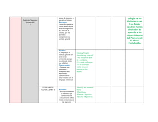 Inglés de Negocios
(comercial)
1
temas de negocios y
servicio al cliente
Escritura:
-Identifico palabras
claves dentro de un
texto de negocios o
de servicio al
cliente, que me
permiten
comprender su
sentido general
colegio en las
distintas áreas.
Los demás
cuadros fueron
diseñados de
acuerdo a los
requerimientos
del Proyecto de
la Media
Fortalecida.
Escucha:
-Comprendo el
sentido general del
texto oral y
comercial, aunque
no entienda todas
sus palabras
Conversación:
- Sustento mis
opiniones y
demuestro mis
habilidades
comunicativas
relacionadas con el
lenguaje comercial.
.
Meeting People
-Introducing yourself
-At a reception desk
in a company.
-To a new colleague
-To an overseas
visitor you are
meeting at the
airport.
RESEARCH-
GUIDELINES I Escritura
-Escribo resúmenes
e informes que
demuestran mi
conocimiento sobre
temas comerciales y
de negocios
-Identify the research
theme
-Hypothesis
-General Objective
-Specific Objectives
 