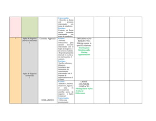 Conversación
- Describo en forma
oral procesos
relacionados con
temas de estadística.
Escritura
Contesto, en forma
escrita, preguntas
relacionadas con
textos de estadística.
2 Inglés de Negocios
(Servicio al Cliente)
1
Inglés de Negocios
(comercial)
1
Customer Approach
RESEARCH II
Escucha
-Entiendo
instrucciones para
ejecutar acciones
relacionadas con el
Inglés de negocios y
de servicio al cliente.
-Respondo preguntas
teniendo en cuenta a
mi interlocutor y el
contexto.
Escritura
Escribo informes y
diligencio
formularios que
demuestran mi
conocimiento
relacionados con el
lenguaje de
negocios(Servicio al
Cliente)
OFFERING AND
REQUESTING
Making request in
specific situations.
Starting and
finishing calls
Making
appointments
Escucha
-Identifico personas,
situaciones, lugares y
el tema en
conversaciones
sencillas acerca de
negocios e Inglés
Comercial.
Conversación
-Utilizo una
pronunciación
CROSS-
CULTURAL
CONTACTS
-Management Styles
-Cultural
Differences
 