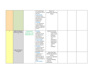oral cuando tengo
conocimiento previo
del tema.
Conversación
-Demuestro que
reconozco elementos
para analizar y
explicar datos
estadísticos.
Escritura
- Uso información
representada en
gráficas o diagramas
para desarrollar mis
escritos.
Report on
progressing achieving
Targets
3 Inglés de Negocios
(Servicio al Cliente)
1
Inglés de Negocios
(comercial)
1
Negotiation
Strategies and
Media Review
Escucha:
-Identifico
diferentes roles de
los hablantes que
participan en
conversaciones de
servicio al cliente.
Conversación:
-Utilizo estrategias
que me permiten
iniciar y mantener
una conversación.
Escritura:
- Escribo textos de
diferentes tipos
teniendo en cuenta a
mi posible lector
NEGOTIATIONS
- Negotiating
terms of sale
- Problems
Situations
and
solutions in
negotiations.
- Negotiating
Technics
and
strategies
Escucha:
-Reconozco el
propósito de
diferentes tipos de
textos de negocios
que se presentan en
clase
Conversación:
FOLLOW THE
MEDIA BUSINESS
NEWS
To pick out important
information
° General Meaning
° Specific
Information
 