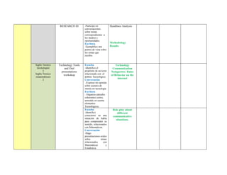 RESEARCH III -Participo en
conversaciones
sobre temas
correspondientes a
los medios y
oportunidades.
Escritura
-Ejemplifico mis
puntos de vista sobre
los temas que
escribo.
Headlines Analysis
Methodology
Results
Inglés Técnico
(tecnología)
2
Inglés Técnico
(matemáticas)
2
Technology Tools
and Oral
presentations
workshop
Escucha
-Identifico el
propósito de un texto
relacionado con el
ámbito Tecnológico.
Conversación
-Expreso mi opinión
sobre asuntos de
interés en tecnología
Escritura
- Organizo párrafos
coherentes cortos,
teniendo en cuenta
elementos
Tecnológicos.
Technology
Communication
Netiquettes: Rules
of Behavior on the
internet
Escucha
-Identifico
conectores en una
situación de habla
para comprender su
sentido, relacionados
con Matemáticas.
Conversación
-Hago
presentaciones orales
sobre temas
relacionados con
Matemáticas y
Estadística
Role play about
different
communicative
situations.
 