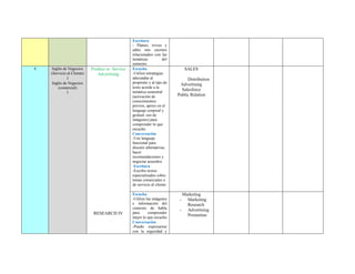 Escritura
- Planeo, reviso y
edito mis escritos
relacionados con las
temáticas del
semestre.
4 Inglés de Negocios
(Servicio al Cliente)
1
Inglés de Negocios
(comercial)
1
Product or Service
Advertising
RESEARCH IV
Escucha
-Utilizo estrategias
adecuadas al
propósito y al tipo de
texto acorde a la
temática semestral
(activación de
conocimientos
previos, apoyo en el
lenguaje corporal y
gestual, uso de
imágenes) para
comprender lo que
escucho
Conversación
-Uso lenguaje
funcional para
discutir alternativas,
hacer
recomendaciones y
negociar acuerdos.
Escritura
-Escribo textos
especializados sobre
temas comerciales o
de servicio al cliente.
SALES
Distribution
Advertising
Salesforce
Public Relation
Escucha
-Utilizo las imágenes
e información del
contexto de habla
para comprender
mejor lo que escucho
Conversación
-Puedo expresarme
con la seguridad y
Marketing
- Marketing
Research
- Advertising
Promotion
 