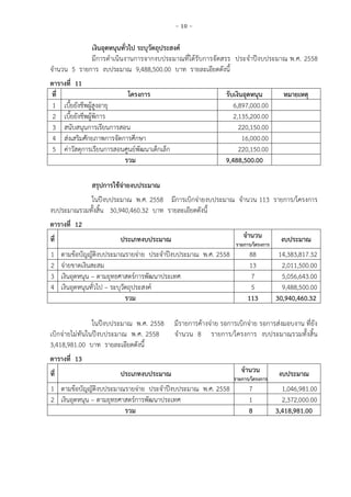 - 10 -
เงินอุดหนุนทั่วไป ระบุวัตถุประสงค์
มีการดาเนินงานการจากงบประมาณที่ได้รับการจัดสรร ประจาปีงบประมาณ พ.ศ. 2558
จานวน 5 รายการ งบประมาณ 9,488,500.00 บาท รายละเอียดดังนี้
ตารางที่ 11
ที่ โครงการ รับเงินอุดหนุน หมายเหตุ
1 เบี้ยยังชีพผู้สูงอายุ 6,897,000.00
2 เบี้ยยังชีพผู้พิการ 2,135,200.00
3 สนับสนุนการเรียนการสอน 220,150.00
4 ส่งเสริมศักยภาพการจัดการศึกษา 16,000.00
5 ค่าวัสดุการเรียนการสอนศูนย์พัฒนาเด็กเล็ก 220,150.00
รวม 9,488,500.00
สรุปการใช้จ่ายงบประมาณ
ในปีงบประมาณ พ.ศ. 2558 มีการเบิกจ่ายงบประมาณ จานวน 113 รายการ/โครงการ
งบประมาณรวมทั้งสิ้น 30,940,460.32 บาท รายละเอียดดังนี้
ตารางที่ 12
ที่ ประเภทงบประมาณ จานวน
รายการ/โครงการ
งบประมาณ
1 ตามข้อบัญญัติงบประมาณรายจ่าย ประจาปีงบประมาณ พ.ศ. 2558 88 14,383,817.32
2 จ่ายขาดเงินสะสม 13 2,011,500.00
3 เงินอุดหนุน – ตามยุทธศาสตร์การพัฒนาประเทศ 7 5,056,643.00
4 เงินอุดหนุนทั่วไป – ระบุวัตถุประสงค์ 5 9,488,500.00
รวม 113 30,940,460.32
ในปีงบประมาณ พ.ศ. 2558 มีรายการค้างจ่าย รอการเบิกจ่าย รอการส่งมอบงาน ที่ยัง
เบิกจ่ายไม่ทันในปีงบประมาณ พ.ศ. 2558 จานวน 8 รายการ/โครงการ งบประมาณรวมทั้งสิ้น
3,418,981.00 บาท รายละเอียดดังนี้
ตารางที่ 13
ที่ ประเภทงบประมาณ จานวน
รายการ/โครงการ
งบประมาณ
1 ตามข้อบัญญัติงบประมาณรายจ่าย ประจาปีงบประมาณ พ.ศ. 2558 7 1,046,981.00
2 เงินอุดหนุน – ตามยุทธศาสตร์การพัฒนาประเทศ 1 2,372,000.00
รวม 8 3,418,981.00
 