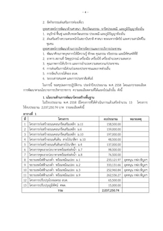 - 4 -
2. จัดกิจกรรมส่งเสริมการท่องเที่ยว
ยุทธศาสตร์การพัฒนาด้านศาสนา ศิลปวัฒนธรรม จารีตประเพณี และภูมิปัญญาท้องถิ่น
1. อนุรักษ์ ฟื้นฟู และสืบทอดวัฒนธรรม ประเพณี และภูมิปัญญาท้องถิ่น
2. ส่งเสริมสร้างความตระหนักในสถาบันชาติ ศาสนา พระมหากษัตริย์ และความสามัคคีใน
ชุมชน
ยุทธศาสตร์การพัฒนาด้านการบริหารจัดการและการบริการประชาชน
1. พัฒนาศักยภาพบุคลากรให้มีความรู้ ทักษะ คุณธรรม จริยธรรม และมีทัศนคติที่ดี
2. อาคาร สถานที่ วัสดุอุปกรณ์ เครื่องมือ เครื่องใช้ เครื่องอานวยความสะดวก
3. คุณภาพการให้บริการ และการอานวยความสะดวกแก่ประชาชน
4. การส่งเสริมการมีส่วนร่วมของประชาชนและภาคส่วนอื่น
5. การจัดเก็บรายได้ของ อบต.
6. ระบบสารสนเทศ และการประชาสัมพันธ์
ในการนี้ ขอสรุปผลการปฏิบัติงาน ประจาปีงบประมาณ พ.ศ. 2558 โดยแยกรายละเอียด
การพัฒนาตามนโยบายการบริหารราชการ ความละเอียดตามที่ได้แถลงไปแล้วนั้น ดังนี้
1. นโยบายด้านการพัฒนาโครงสร้างพื้นฐาน
ในปีงบประมาณ พ.ศ. 2558 มีโครงการที่ได้ดาเนินการแล้วเสร็จจานวน 13 โครงการ
ใช้งบประมาณ 2,037,250.74 บาท รายละเอียดดังนี้
ตารางที่ 1
ที่ โครงการ งบประมาณ หมายเหตุ
1 โครงการก่อสร้างถนนคอนกรีตเสริมเหล็ก ม.11 158,500.00
2 โครงการก่อสร้างถนนคอนกรีตเสริมเหล็ก ม.6 159,000.00
3 โครงการก่อสร้างถนนคอนกรีตเสริมเหล็ก ม.10 197,000.00
4 โครงการก่อสร้างถนนคันดิน สายไร่นาสีดา ม.10 48,500.00
5 โครงการก่อสร้างถนนคันดินสายไร่นาสีดา ม.4 137,000.00
6 โครงการขุดเจาะบ่อบาดาลพร้อมท่อส่งน้า ม.7 98,500.00
7 โครงการขุดเจาะบ่อบาดาลพร้อมท่อส่งน้า ม.8 76,500.00
8 ขยายเขตไฟฟ้าแรงต่า พร้อมหม้อแปลง ม.1 233,121.97 อุดหนุน กฟภ.พิบูลฯ
9 ขยายเขตไฟฟ้าแรงต่า พร้อมหม้อแปลง ม.2 333,131.66 อุดหนุน กฟภ.พิบูลฯ
10 ขยายเขตไฟฟ้าแรงต่า พร้อมหม้อแปลง ม.3 252,960.84 อุดหนุน กฟภ.พิบูลฯ
11 ขยายเขตไฟฟ้าแรงต่า พร้อมหม้อแปลง ม.9 262,536.27 อุดหนุน กฟภ.พิบูลฯ
12 โครงการปรับปรุงโรงจอดรถ อบต. 65,500.00
13 โครงการปรับปรุงภูมิทัศน์ ศพด. 15,000.00
รวม 2,037,250.74
 