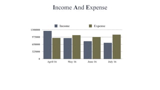 Income And Expense
0
325000
650000
975000
1300000
April 16 May 16 June 16 July 16
Income Expense
 