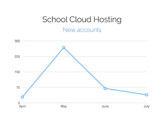 School Cloud Hosting
0
75
150
225
300
April May June July
New accounts
 