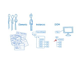 A Cartoon intro to performance in React