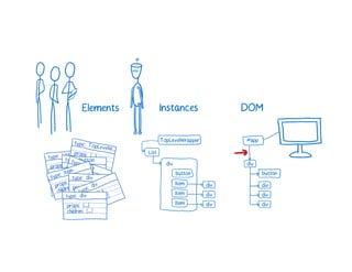 A Cartoon intro to performance in React