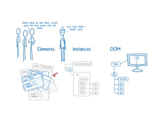 A Cartoon intro to performance in React