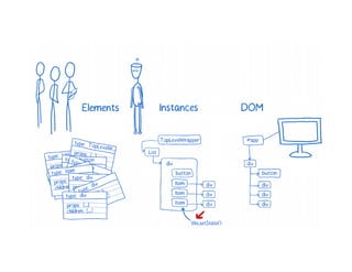 A Cartoon intro to performance in React