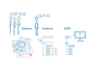 A Cartoon intro to performance in React