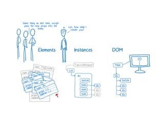 A Cartoon intro to performance in React
