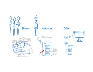 A Cartoon intro to performance in React