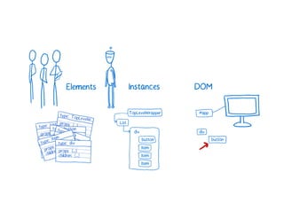 A Cartoon intro to performance in React