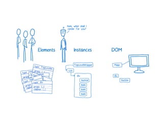 A Cartoon intro to performance in React