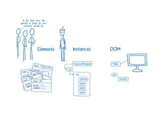 A Cartoon intro to performance in React
