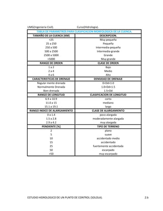 UMG(Ingenieria Civil). Curso(Hidrologia).
TABLA DE PARAMETROS PARA CLASIFICACION MORFOLOGICA DE LA CUENCA.
Grande
<25
TAMAÑO DE LA CUENCA [KM]
25 a 250
250 a 500
500 a 2500
2500 a 5000
DESCRIPCION.
Muy pequeña
Pequeña
Intermedia-pequeña
Intermedia-grande
Muy grande
CLASE DE ORDEN
Bajo
Medio
4 a 6 Alto
>5000
RANGO DE ORDEN
1 a 2
2 a 4
CARACTERISTICAS DE DRENAJE DENSIDAD DE DRENAJE
Normalmente Drenada 1.0<Dd<1.5
Regular mente drenada 0<Dd<1.0
Bien drenada 1.5<Dd
RANGO DE LONGITUD CLASIFICACION DE LONGITUD
6.9 a 10.9
15.1 a 19.1
corto
mediano
largo
RANGO INDICE DE ALARGAMIENTO CLASE DE ALARGAMIENTO
11.0 a 15
10 accidentado medio
suave
0 a 1.4 poco alargada
1.5 a 2.8 moderadamente alargada
2.9 a 4.2 muy alargada
PENDIENTE [%] TIPO DE TERRENO
2 plano
5
>50 muy escarpado
15
25
50 escarpado
fuertemente accidentada
accidentado
ESTUDIO HIDROLOGICO DE UN PUNTO DE CONTROL (SOLOLA). 2.b
 