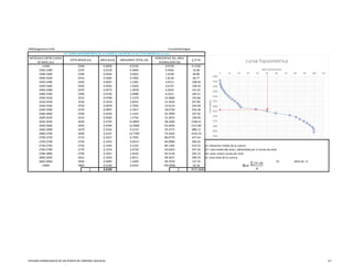 UMG(Ingenieria Civil). Curso(Hidrologia).
0.0026 6.1330
0.0139 32.86
0.0204 48.86
0.0285 68.77
0.0447 108.64
0.0565 138.39
0.0573 141.61
0.0740 184.21
0.0768 192.86
0.1019 257.85
0.0978 249.48
0.0997 256.28
0.0764 197.92
0.0569 148.49
0.5705 1500.51
0.4369 1157.80
0.3326 888.13
0.5337 1435.53
0.2427 657.63
0.1452 396.42
0.1492 410.32 H= elevacion media de la cuenca
0.1254 347.26 Ci= cota media del area i, delimitada por 2 curvas de nivel
0.1051 293.19 Ai= area i entre curvas de nivel
0.1030 289.29 A= area total de la cuenca
0.0485 137.35 H= 2652.62 m
0.0106 30.18
∑ 3.6109 ∑ 9575.9680
2830
2860
12. CURVA HIPSOMETRICA DE LA CUENCA, VALOR DE LA ALTITUD MEDIA (m.s.n.m.)
∑ Ci*Ai
2730
2750
2770
2790
2810
2630
2650
2670
2690
2710
99.7078
100.0000
2340
2370
2390
2410
2430
2450
2470
2490
2510
2530
2550
2570
2590
2610
84.9984
89.1305
92.6023
95.5126
98.3637
38.1660
50.2656
59.4775
74.2565
80.9770
1.3440
0.2922
0.0726
0.4566
1.0228
1.8130
3.0511
4.6155
6.2033
8.2521
10.3800
13.2024
15.9119
18.6736
20.7899
22.3655
4.0214
4.1322
3.4718
2.9103
2.8511
15.8005
12.0996
9.2119
14.7790
6.7205
2.8225
2.7095
2.7617
2.1163
1.5756
1.2381
1.5644
1.5878
2.0488
2.1279
2400-2420
INTERVALO ENTRE CURVA
DE NIVEL [m]
COTA MEDIA [m] AREA [km2]
0.0726
0.3840
0.5662
0.7902
AREA/AREA TOTAL [%]
PORCENTAJE DEL AREA
ACUMULADO [%]
<2360
2360-2380
2380-2400
2640-2660
2420-2440
2440-2460
2460-2480
2480-2500
2500-2520
2520-2540
2540-2560
2560-2580
2580-2600
2600-2620
2620-2640
2780-2800
2800-2820
2820-2840
>2840
2660-2680
2680-2700
2700-2720
2720-2740
2740-2760
2760-2780
2300
2350
2400
2450
2500
2550
2600
2650
2700
2750
2800
2850
2900
0 10 20 30 40 50 60 70 80 90 100 110
COTAMEDIA
AREA ACUMULADA
curva hipsometrica
H=
σ 𝐶𝑖∗𝐴𝑖
𝐴
ESTUDIO HIDROLOGICO DE UN PUNTO DE CONTROL (SOLOLA). 6.f
 