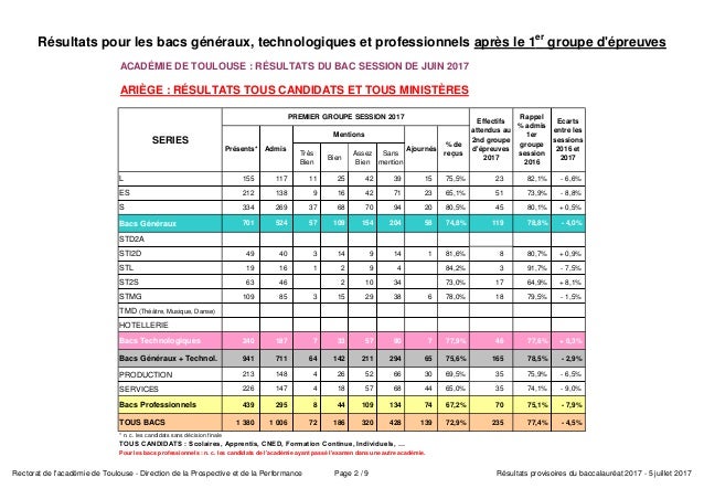 Résultats du bac dans l'Académie de Toulouse