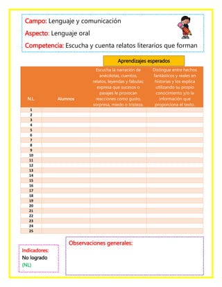 N.L. Alumnos
Escucha la narración de
anécdotas, cuentos,
relatos, leyendas y fabulas;
expresa que sucesos o
pasajes le provocan
reacciones como gusto,
sorpresa, miedo o tristeza.
Distingue entre hechos
fantásticos y reales en
historias y los explica
utilizando su propio
conocimiento y/o la
información que
proporciona el texto.
1
2
3
4
5
6
7
8
9
10
11
12
13
14
15
16
17
18
19
20
21
22
23
24
25
Campo: Lenguaje y comunicación
Aspecto: Lenguaje oral
Competencia: Escucha y cuenta relatos literarios que forman
parte de la tradición oral.
Aprendizajes esperados
Indicadores:
No logrado
(NL)
En proceso
(EP)
Observaciones generales:
 