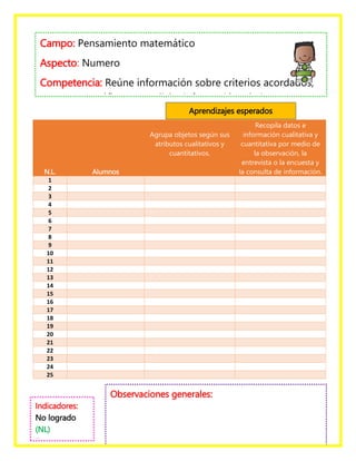N.L. Alumnos
Agrupa objetos según sus
atributos cualitativos y
cuantitativos.
Recopila datos e
información cualitativa y
cuantitativa por medio de
la observación, la
entrevista o la encuesta y
la consulta de información.
1
2
3
4
5
6
7
8
9
10
11
12
13
14
15
16
17
18
19
20
21
22
23
24
25
Campo: Pensamiento matemático
Aspecto: Numero
Competencia: Reúne información sobre criterios acordados,
representa gráficamente dicha información y la interpreta.
Aprendizajes esperados
Indicadores:
No logrado
(NL)
En proceso
(EP)
Observaciones generales:
 