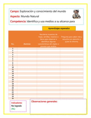 N.L. Alumnos
Recolecta muestras de
hojas, semillas, insectos o
tierra para observar e
identificar algunas
características del objeto o
proceso que analiza.
Pregunta para saber más y
escucha con atención a
quien le informa.
1
2
3
4
5
6
7
8
9
10
11
12
13
14
15
16
17
18
19
20
21
22
23
24
25
Campo: Exploración y conocimiento del mundo
Aspecto: Mundo Natural
Competencia: Identifica y usa medios a su alcance para
obtener, registrar y comunicar información.
Aprendizajes esperados
Indicadores:
No logrado
(NL)
En proceso
(EP)
Observaciones generales:
 