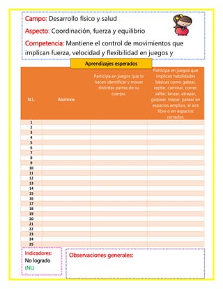 N.L. Alumnos
Participa en juegos que lo
hacen identificar y mover
distintas partes de su
cuerpo.
Participa en juegos que
implican habilidades
básicas como gatear,
reptar, caminar, correr,
saltar, lanzar, atrapar,
golpear, trepar, patear en
espacios amplios, al aire
libre o en espacios
cerrados.
1
2
3
4
5
6
7
8
9
10
11
12
13
14
15
16
17
18
19
20
21
22
23
24
25
Campo: Desarrollo físico y salud
Aspecto: Coordinación, fuerza y equilibrio
Competencia: Mantiene el control de movimientos que
implican fuerza, velocidad y flexibilidad en juegos y
actividades de ejercicio físico.Aprendizajes esperados
Indicadores:
No logrado
(NL)
En proceso
(EP)
Observaciones generales:
 