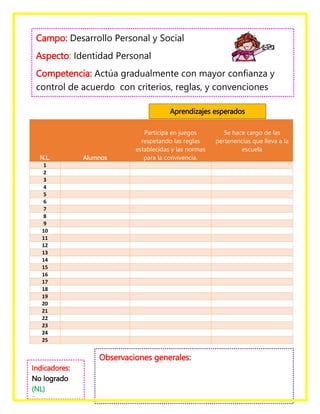 N.L. Alumnos
Participa en juegos
respetando las reglas
establecidas y las normas
para la convivencia.
Se hace cargo de las
pertenencias que lleva a la
escuela
1
2
3
4
5
6
7
8
9
10
11
12
13
14
15
16
17
18
19
20
21
22
23
24
25
Campo: Desarrollo Personal y Social
Aspecto: Identidad Personal
Competencia: Actúa gradualmente con mayor confianza y
control de acuerdo con criterios, reglas, y convenciones
externas que regulan sus conductas en los diferentes
ámbitos en que participa. Aprendizajes esperados
Indicadores:
No logrado
(NL)
En proceso
(EP)
Observaciones generales:
 