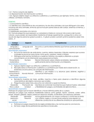 1.2.1. Forma conjunto de objetos
1.3. Representación de información numérica
1.3.3. Agrupa objetos según sus atributos cualitativos y cuantitativos; por ejemplo, forma, color, textura,
utilidad, cantidad y tamaño.
CIENCIAS:
1. Conocimiento científico
1.3. Identifica las características de una persona, las de otros animales y las que distinguen a los seres
humanos de otros animales, entre las que se incluyen partes básicas del cuerpo, externas e internas, y
sus funciones.
3. Habilidades asociadas a la ciencia
3.2. Formula preguntas que expresan su curiosidad e interés en conocer más acerca del mundo
natural, y que pueden ser respondidas mediante el trabajo experimental, o preguntar a otros con
ayuda de algunas personas (¿Qué sucede si…? ¿Qué sucede cuando? ¿Cómo podemos saber más
sobre…?
Campo
Formativo
Aspecto Competencias
Lenguaje y
comunicación
Lenguaje oral Escucha y cuenta relatos literarios que forman parte de la tradición
oral.
Aprendizajes esperados:
• Escucha la narración de anécdotas, cuentos, relatos, leyendas y fabulas; expresa que sucesos
o pasajes le provocan reacciones como gusto, sorpresa, miedo o tristeza.
• Distingue entre hechos fantásticos y reales en historias y los explica utilizando su propio
conocimiento y/o la información que proporciona el texto.
Pensamiento
matemático
Numero Reúne información sobre criterios acordados, representa
gráficamente dicha información y la interpreta.
Aprendizajes esperados:
• Agrupa objetos según sus atributos cualitativos y cuantitativos.
• Recopila datos e información cualitativa y cuantitativa por medio de la observación, la
entrevista o la encuesta y la consulta de información.
Exploración y
conocimiento
del mundo
Mundo Natural
Identifica y usa medios a su alcance para obtener, registrar y
comunicar información.
Aprendizajes esperados:
• Recolecta muestras de hojas, semillas, insectos o tierra para observar e identificar algunas
características del objeto o proceso que analiza.
• Pregunta para saber más y escucha con atención a quien le informa.
Desarrollo
físico y salud
Promoción de
la Salud
Mantiene el control de movimientos que implican fuerza, velocidad
y flexibilidad en juegos y actividades de ejercicio físico.
Aprendizajes esperados:
Participa en juegos que lo hacen identificar y mover distintas partes de su cuerpo.
Participa en juegos que implican habilidades básicas como gatear, reptar, caminar, correr, saltar,
lanzar, atrapar, golpear, trepar, patear en espacios amplios, al aire libre o en espacios cerrados.
Desarrollo
personal y
social
Identidad
Personal
Actúa gradualmente con mayor confianza y control de acuerdo
con criterios, reglas y convenciones externas que regulan sus
diferentes conductas en los diferentes ámbitos en que participa.
Aprendizajes esperados:
• Participa en juegos respetando las reglas establecidas y las normas para la convivencia.
• Se hace cargo de las pertenencias que lleva a la escuela.
 