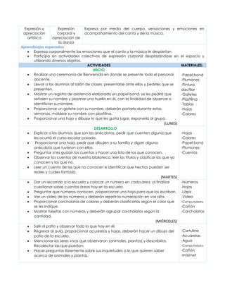 Expresión y
apreciación
artística
Expresión
corporal y
apreciación de
la danza
Expresa por medio del cuerpo, sensaciones y emociones en
acompañamiento del canto y de la música.
Aprendizajes esperados:
• Expresa corporalmente las emociones que el canto y la música le despiertan.
• Participa en actividades colectivas de expresión corporal desplazándose en el espacio y
utilizando diversos objetos.
ACTIVIDADES MATERIALES:
INICIO
• Realizar una ceremonia de Bienvenida en donde se presente todo el personal
docente.
• Llevar a los alumnos al salón de clases, presentarse ante ellos y pedirles que se
presenten.
• Mostrar un registro de asistencia elaborado en papel bond, se les pedirá que
señalen su nombre y plasmar una huella en él, con la finalidad de observar si
identifican su nombre.
• Proporcionar un gafete con su nombre, deberán portarlo durante estas
semanas, moldear su nombre con plastilina.
• Proporcionar una hoja y dibujar lo que les gusta jugar, exponerlo al grupo.
(LUNES)
-Papel bond
-Plumones
-Pintura
dactilar
-Gafetes
-Plastilina
-Tablas
-Hojas
-Colores
DESARROLLO
• Explicar a los alumnos que son las anécdotas, pedir que cuenten alguna que
les ocurrió el curso escolar pasado.
• Proporcionar una hoja, pedir que dibujen a su familia y digan alguna
anécdota que tuvieron con ellos.
• Preguntar si les gustan los cuentos y hacer una lista de los que conocen.
• Observar los cuentos de nuestra biblioteca, leer los títulos y clasificar los que ya
conocen y los que no.
• Leer un cuento de los que no conocen e identificar que hechos pueden ser
reales y cuales fantasía.
(MARTES)
-Hojas
-Colores
-Papel bond
-Plumones
-Cuentos
• Dar un recorrido a la escuela y colocar un número en cada área, al finalizar
cuestionar sobre cuantas áreas hay en la escuela.
• Preguntar que números conocen, proporcionar una hoja para que los escriban.
• Ver un video de los números y deberán repetir la numeración en voz alta.
• Proporcionar corcholatas de colores y deberán clasificarlas según el color que
se les indique.
• Mostrar tarjetas con números y deberán agrupar corcholatas según la
cantidad.
(MIÉRCOLES)
-Números
-Hojas
-Lápiz
-Video
-Computadora
-Cañón
-Corcholatas
• Salir al patio y observar todo lo que hay en él.
• Regresar al aula, proporcionar acuarelas y hojas, deberán hacer un dibujo del
patio de la escuela.
• Mencionar los seres vivos que observaron (animales, plantas) y describirlos.
Recolectar las que puedan.
• Hacer preguntas libremente sobre sus inquietudes o lo que quieren saber
acerca de animales y plantas.
-Cartulina
-Acuarelas
-Agua
-Computadora
-Cañón
-Internet
 