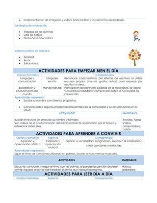 • Implementación de imágenes y videos para facilitar y favorecer los aprendizajes.
Estrategias de evaluación:
• Trabajos de los alumnos
• Lista de cotejo
• Diario de la educadora
Valores puestos en práctica:
• Amistad
• Amor
• Solidaridad
ACTIVIDADES PARA EMPEZAR BIEN EL DÍA
Campo Formativo Competencias
Lenguaje y
comunicación
Lenguaje
escrito
Reconoce características del sistema de escritura al utilizar
recursos propios (marcas, grafías, letras) para expresar por
escrito sus ideas.
Exploración y
conocimiento del
mundo
Mundo Natural Participa en acciones de cuidado de la naturaleza, la valora
y muestra sensibilidad y comprensión sobre la necesidad de
preservarla. .
Aprendizajes esperados:
• Escribe su nombre con diversos propósitos
• Conversa sobre algunos problemas ambientales de la comunidad y sus repercusiones en la
salud.
ACTIVIDADES MATERIALES:
Buscar en revistas las letras de su nombre y formarlo Revistas, tijeras
Ver videos de la contaminación del medio ambiente ocasionada por la basura y
reflexionar sobre ellos.
Videos,
computadora,
cañón
ACTIVIDADES PARA APRENDER A CONVIVIR
Campo Formativo Aspecto Competencia
Expresión y
apreciación artística
Expresión y
apreciación
musical
Expresa su sensibilidad, imaginación, inventiva al interpretar o
crear canciones y melodías.
Aprendizajes esperados:
Sigue el ritmo de canciones utilizando las palmas, los pies o instrumentos musicales.
ACTIVIDADES MATERIALES:
Escuchar canciones y seguir el ritmo con las palmas, al pararse la canción deberán
formar equipos según la cantidad de alumnos que indique la maestra.
Música,
grabadora
ACTIVIDADES PARA LEER DÍA A DÍA
Campo Formativo Aspecto Competencia
 