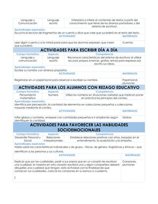 Lenguaje y
Comunicación
Lenguaje
escrito
Interpreta o infiere el contenido de textos a partir del
conocimiento que tiene de los diversos portadores y del
sistema de escritura.
Aprendizajes esperados:
Escucha la lectura de fragmentos de un cuento y dice que cree que sucederá en el resto del texto.
ACTIVIDADES MATERIALES:
Leer algún cuento y a la mitad parar para que los alumnos expresen que creen
que sucederá.
Cuentos
ACTIVIDADES PARA ESCRIBIR DÍA A DÍA
Campo Formativo Aspecto Competencia
Lenguaje y
comunicación
Lenguaje
escrito
Reconoce características del sistema de escritura al utilizar
recursos propios (marcas, grafías, letras) para expresar por
escrito sus ideas.
Aprendizajes esperados:
Escribe su nombre con diversos propósitos
ACTIVIDADES MATERIALES:
Registrarse en un papel bond para observar si escriben su nombre. Papel bond,
plumones
ACTIVIDADES PARA LOS ALUMNOS CON REZAGO EDUCATIVO
Campo Formativo Aspecto Competencia
Pensamiento
matemático
Numero Utiliza los números en situaciones variadas que implican poner
en práctica los principios del conteo.
Aprendizajes esperados:
Identifica por percepción, la cantidad de elementos en colecciones pequeñas y colecciones
mayores mediante el conteo.
ACTIVIDADES MATERIALES:
Inflar globos y contarlos, empezar con cantidades pequeñas e ir ampliando según
identifiquen la cantidad.
Globos
ACTIVIDADES PARA FAVORECER LAS HABILIDADES
SOCIOEMOCIONALES
Campo Formativo Aspecto Competencia
Desarrollo Personal y
Social
Relaciones
Interpersonales
Establece relaciones positivas con otros, basadas en el
entendimiento, la aceptación y la empatía.
Aprendizajes esperados:
Habla sobre las características individuales y de grupo – físicas, de género, lingüísticas y étnicas – que
identifican a las personas y sus culturas.
ACTIVIDADES MATERIALES:
Explicar que son las cualidades, pedir a sus papas que en un corazón les escriban
una cualidad, la maestra en otro corazón escribirá una y algún compañero deberá
dibujarles una cualidad que tengan, esta actividad con la finalidad de que
conozcan sus cualidades, colocar los corazones en su banca o cuaderno.
}
Corazones,
plumones
 